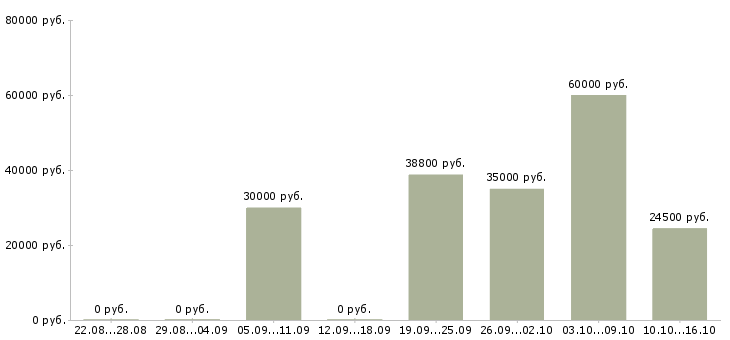 Вакансии сотрудник по развитию в Перми - Медиана зарплат сотрудник по развитию в Перми за 2 месяца