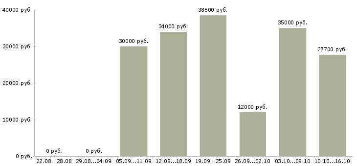 Вакансии сотрудник предпродажной подготовки в Москве - Медиана зарплат сотрудник предпродажной подготовки в Москве за 2 месяца