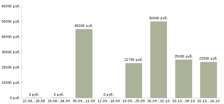 Вакансии сотрудник склада и торгового зала в Москве - Медиана зарплат сотрудник склада и торгового зала в Москве за 2 месяца