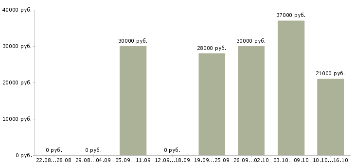 Вакансии сотрудник товаровед в Москве - Медиана зарплат сотрудник товаровед в Москве за 2 месяца