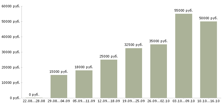Вакансии сотрудники для работы в офисе в Самаре - Медиана зарплат сотрудники для работы в офисе в Самаре за 2 месяца