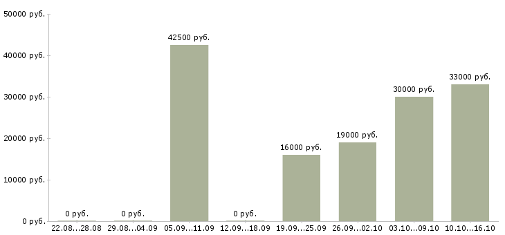 Вакансии специалист менеджер по продажам в Хабаровске - Медиана зарплат специалист менеджер по продажам в Хабаровске за 2 месяца