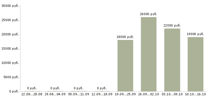 Вакансии специалист отдела Хакасия - Медиана зарплат специалист отдела Хакасия за 2 месяца