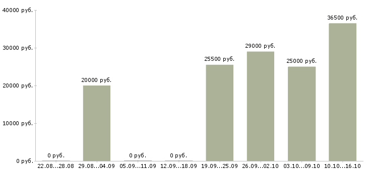 Вакансии специалист офиса в Дзержинске - Медиана зарплат специалист офиса в Дзержинске за 2 месяца