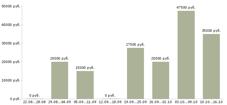 Вакансии специалист пк в Владимире - Медиана зарплат специалист пк в Владимире за 2 месяца