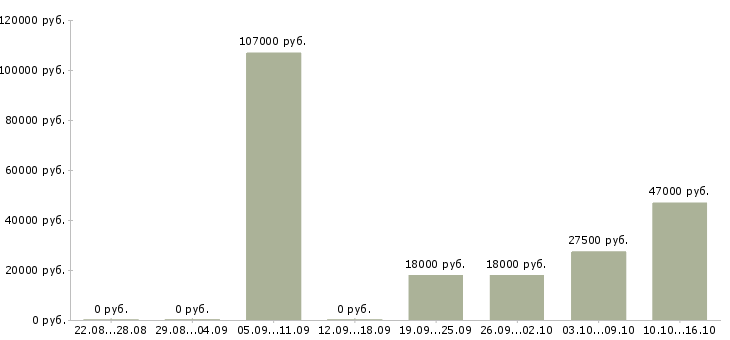 Вакансии специалист по заработной плате Якутия - Медиана зарплат специалист по заработной плате Якутия за 2 месяца