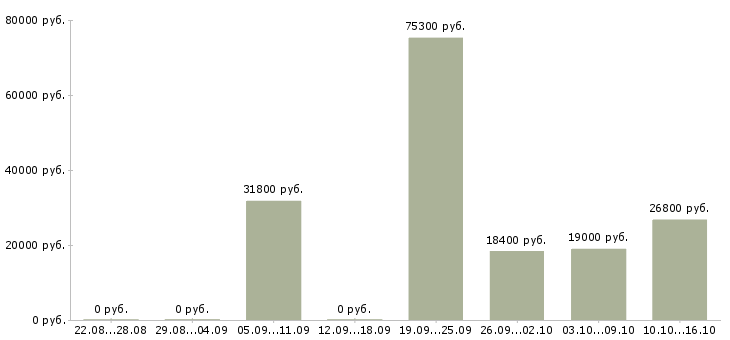 Вакансии специалист по заработной плате в Кемерово - Медиана зарплат специалист по заработной плате в Кемерово за 2 месяца