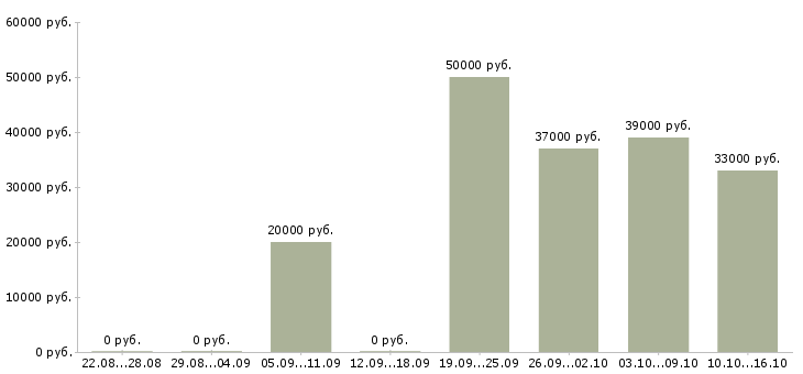 Вакансии специалист по продажам обучение в Иркутске - Медиана зарплат специалист по продажам обучение в Иркутске за 2 месяца