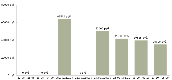 Вакансии специалист по работе с проектами в Новосибирске - Медиана зарплат специалист по работе с проектами в Новосибирске за 2 месяца