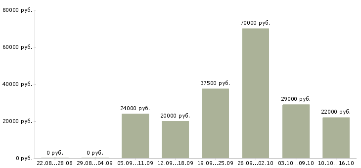 Вакансии специалисты в Саранске - Медиана зарплат специалисты в Саранске за 2 месяца