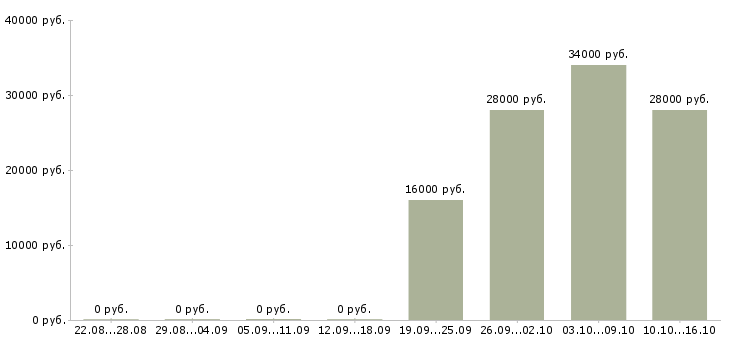 Вакансии специалисты в отдел продаж Коми - Медиана зарплат специалисты в отдел продаж Коми за 2 месяца
