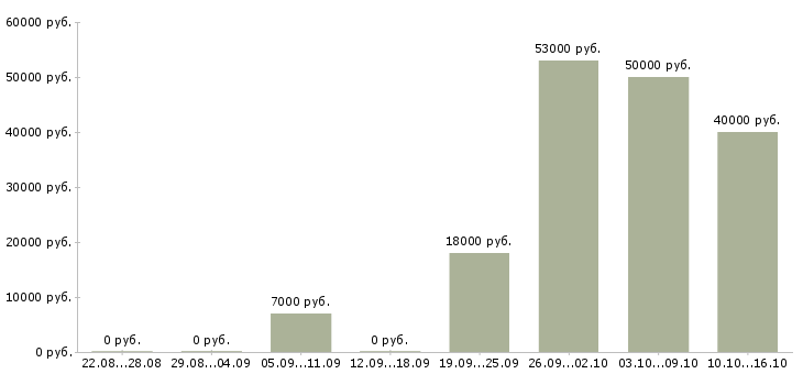 Вакансии строительство Бурятия - Медиана зарплат строительство Бурятия за 2 месяца