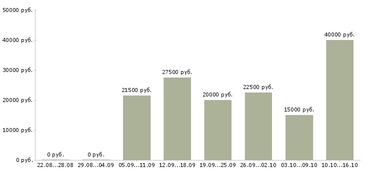Вакансии студентам в Барнауле - Медиана зарплат студентам в Барнауле за 2 месяца