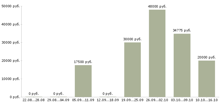 Вакансии техник Чувашия - Медиана зарплат техник Чувашия за 2 месяца