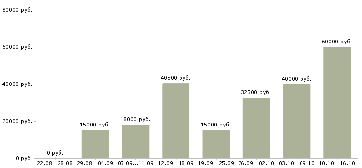 Вакансии требуются рабочие в Саратове - Медиана зарплат требуются рабочие в Саратове за 2 месяца