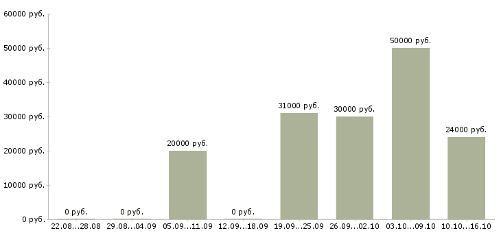 Вакансии требуются целеустремленны сотрудники в Краснодаре - Медиана зарплат требуются целеустремленны сотрудники в Краснодаре за 2 месяца