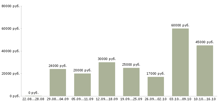 Вакансии удаленная Удмуртия - Медиана зарплат удаленная Удмуртия за 2 месяца