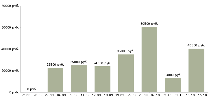 Вакансии удаленная в Казани - Медиана зарплат удаленная в Казани за 2 месяца