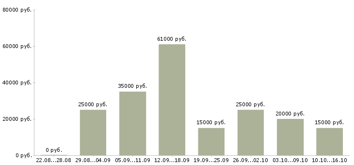Вакансии удаленная в Саратове - Медиана зарплат удаленная в Саратове за 2 месяца