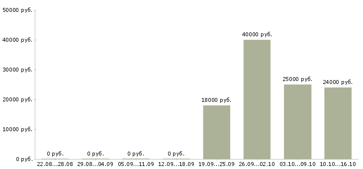 Вакансии управляющий отдела продаж Мордовия - Медиана зарплат управляющий отдела продаж Мордовия за 2 месяца