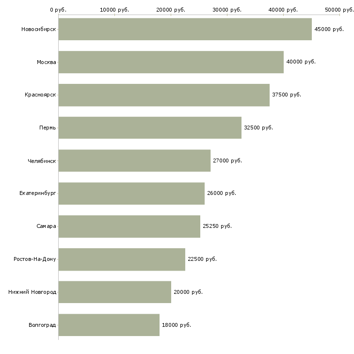 Поиск работы главный эксперт-Медиана зарплаты для вакансии «главный эксперт» в других городах
