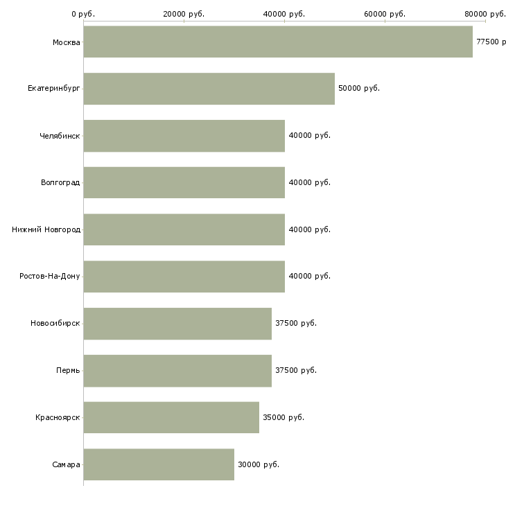 Поиск работы руководитель по продажам-Медиана зарплаты для вакансии «руководитель по продажам» в других городах
