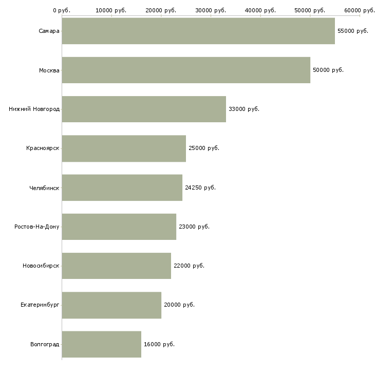 Поиск работы сотрудник склада и торгового зала-Медиана зарплаты для вакансии «сотрудник склада и торгового зала» в других городах