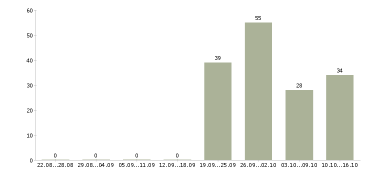 Работа менеджер по продажам домов Башкортостан - Число вакансий Башкортостан по специальности менеджер по продажам домов за 2 месяца