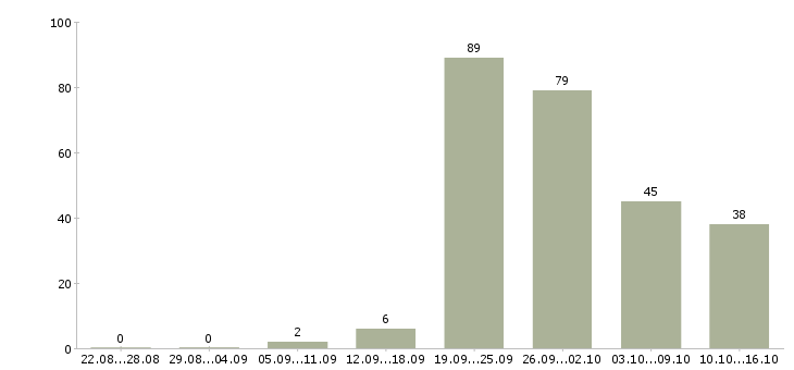 Работа менеджер сайта Башкортостан - Число вакансий Башкортостан по специальности менеджер сайта за 2 месяца