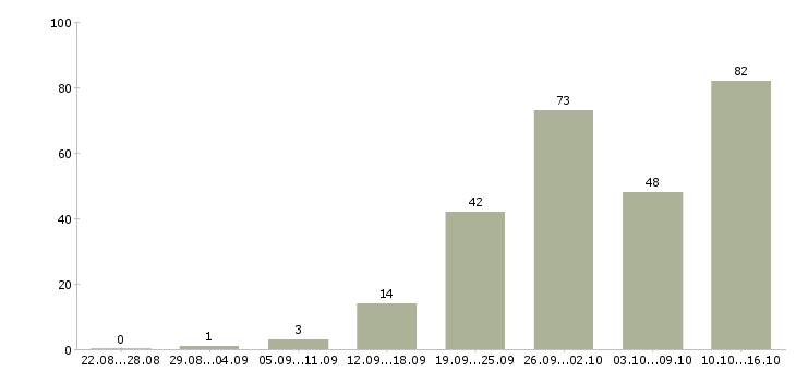 Работа мобильный менеджер Башкортостан - Число вакансий Башкортостан по специальности мобильный менеджер за 2 месяца