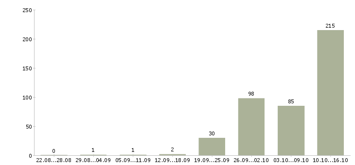 Работа оператор с обучением Башкортостан - Число вакансий Башкортостан по специальности оператор с обучением за 2 месяца