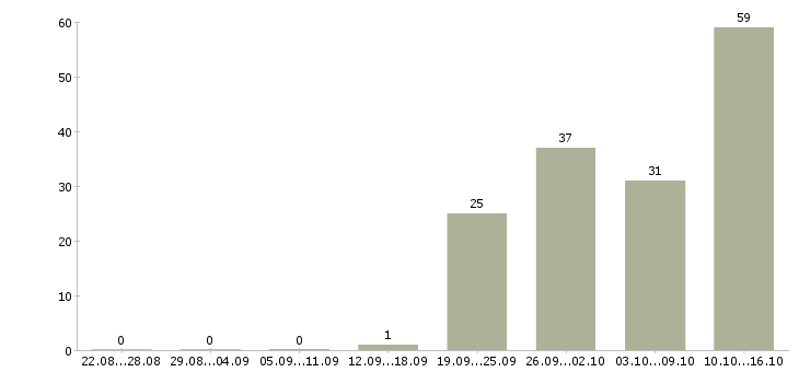 Работа сотрудник доставки Башкортостан - Число вакансий Башкортостан по специальности сотрудник доставки за 2 месяца