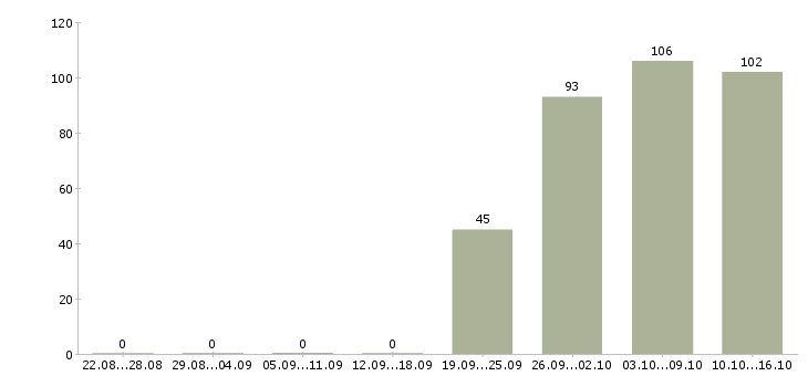 Работа начальник отдела Бурятия - Число вакансий Бурятия по специальности начальник отдела за 2 месяца