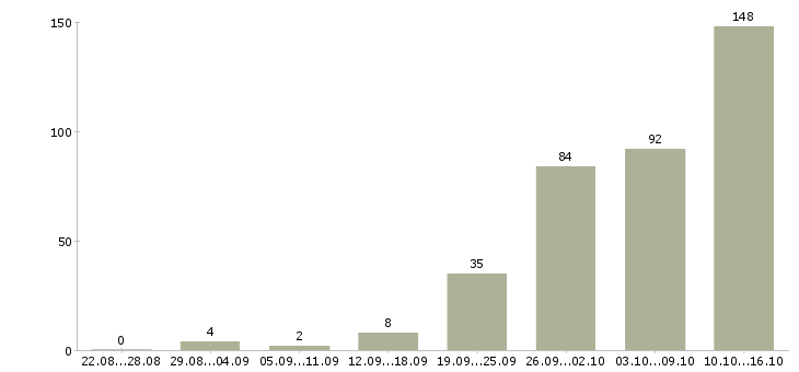 Работа работаем в интернете Дагестан - Число вакансий Дагестан по специальности работаем в интернете за 2 месяца
