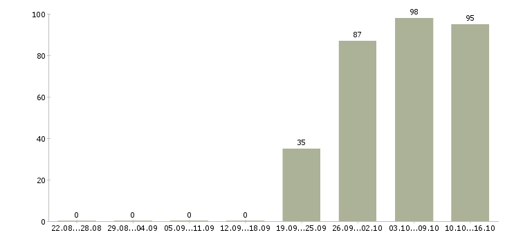 Работа продавец в отдел Кабардино-балкария - Число вакансий Кабардино-балкария по специальности продавец в отдел за 2 месяца