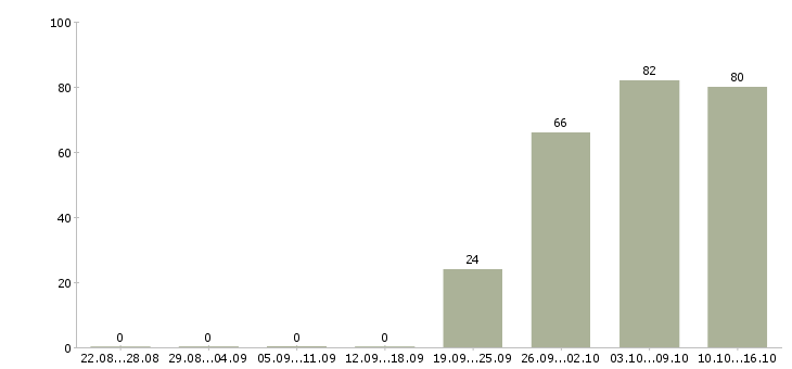 Работа помощник менеджера в отдел продаж Коми - Число вакансий Коми по специальности помощник менеджера в отдел продаж за 2 месяца