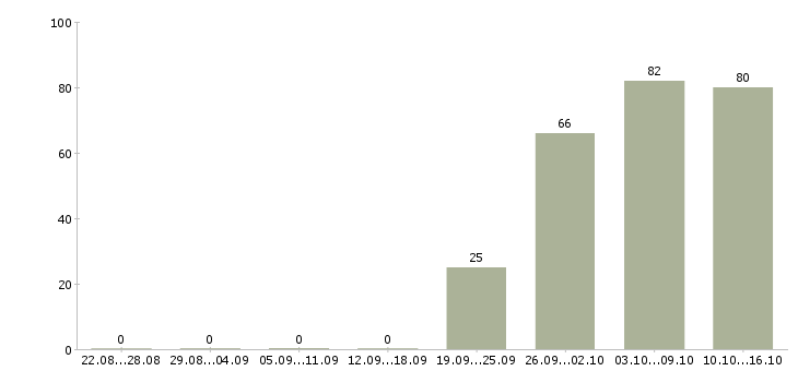 Работа специалисты в отдел продаж Коми - Число вакансий Коми по специальности специалисты в отдел продаж за 2 месяца