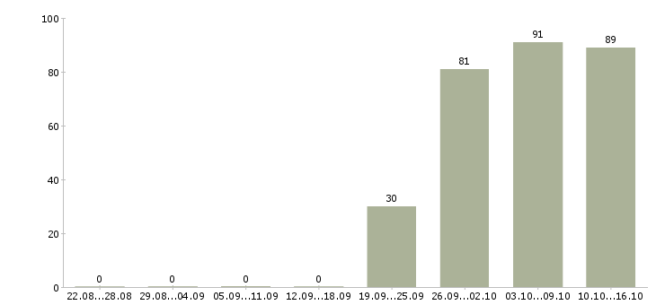 Работа помощник руководителя в отдел Мордовия - Число вакансий Мордовия по специальности помощник руководителя в отдел за 2 месяца