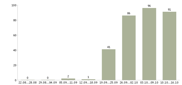 Работа специалист по оформлению Набережные челны - Число вакансий Набережные челны по специальности специалист по оформлению за 2 месяца
