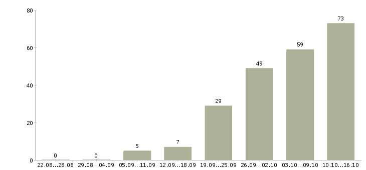 Работа менеджер по продажам центр Нижний новгород - Число вакансий Нижний новгород по специальности менеджер по продажам центр за 2 месяца