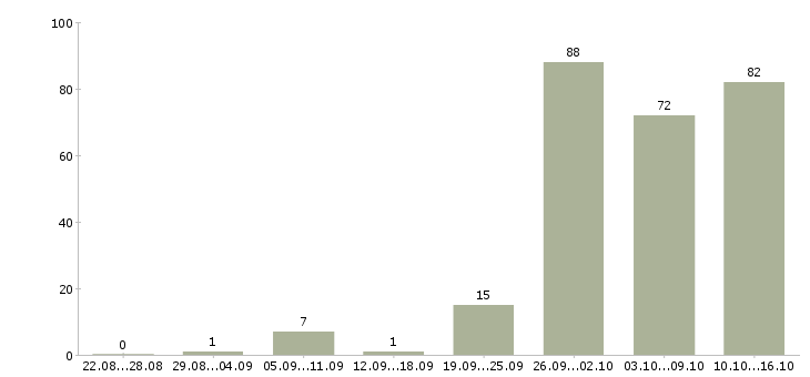Работа набор сотрудников Нижний новгород - Число вакансий Нижний новгород по специальности набор сотрудников за 2 месяца