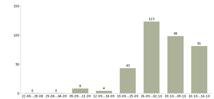 Работа сотрудник для работы на дому Нижний новгород - Число вакансий Нижний новгород по специальности сотрудник для работы на дому за 2 месяца