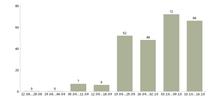 Работа менеджер по продажам по телефону Ростов-на-дону - Число вакансий Ростов-на-дону по специальности менеджер по продажам по телефону за 2 месяца