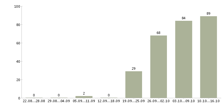 Работа помощник руководителя офиса Ростов-на-дону - Число вакансий Ростов-на-дону по специальности помощник руководителя офиса за 2 месяца