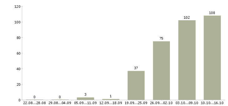 Работа помощники руководителя Ростов-на-дону - Число вакансий Ростов-на-дону по специальности помощники руководителя за 2 месяца