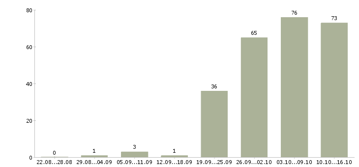 Работа менеджер по персоналу и обучению Санкт-петербург - Число вакансий Санкт-петербург по специальности менеджер по персоналу и обучению за 2 месяца