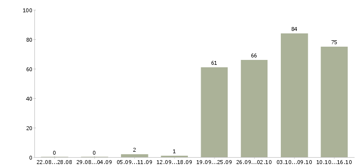 Работа повар на производство Санкт-петербург - Число вакансий Санкт-петербург по специальности повар на производство за 2 месяца
