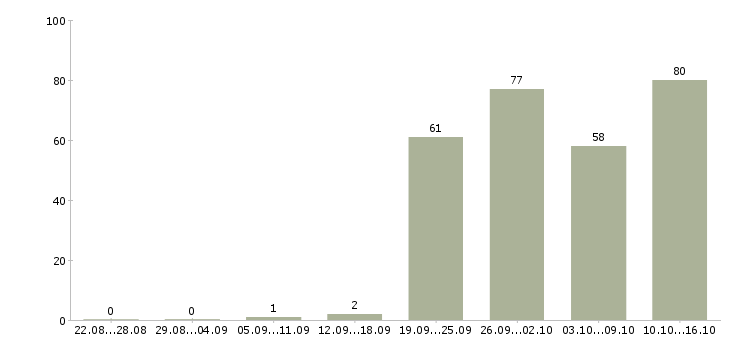 Работа работник офиса Санкт-петербург - Число вакансий Санкт-петербург по специальности работник офиса за 2 месяца