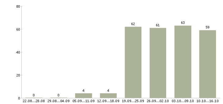 Работа разъездной менеджер Санкт-петербург - Число вакансий Санкт-петербург по специальности разъездной менеджер за 2 месяца