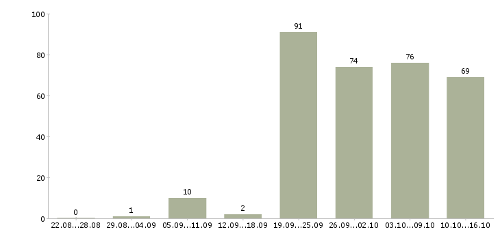 Работа сотрудник интернет магазина Санкт-петербург - Число вакансий Санкт-петербург по специальности сотрудник интернет магазина за 2 месяца
